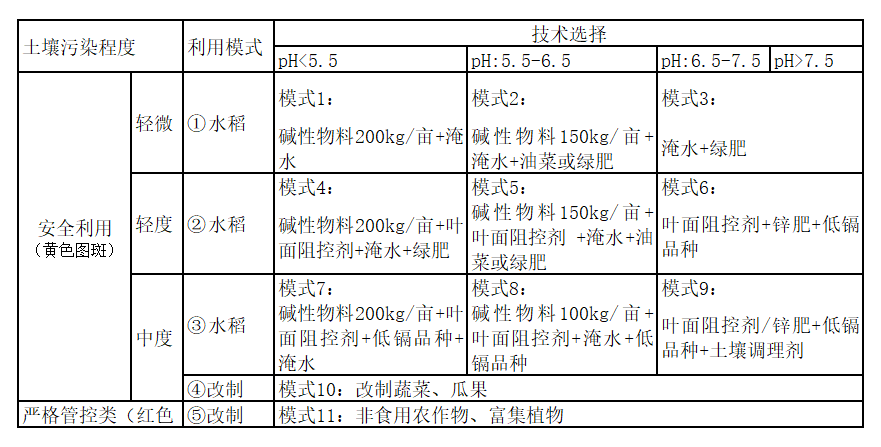 2020年受污染耕地安全利用項(xiàng)目技術(shù)方案